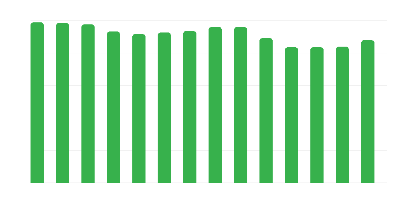 Nombre de stations-service