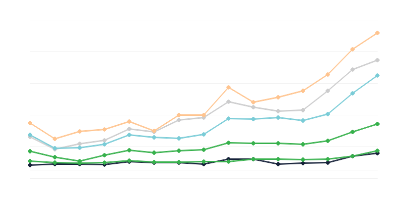 Incidence de la syphilis masculine