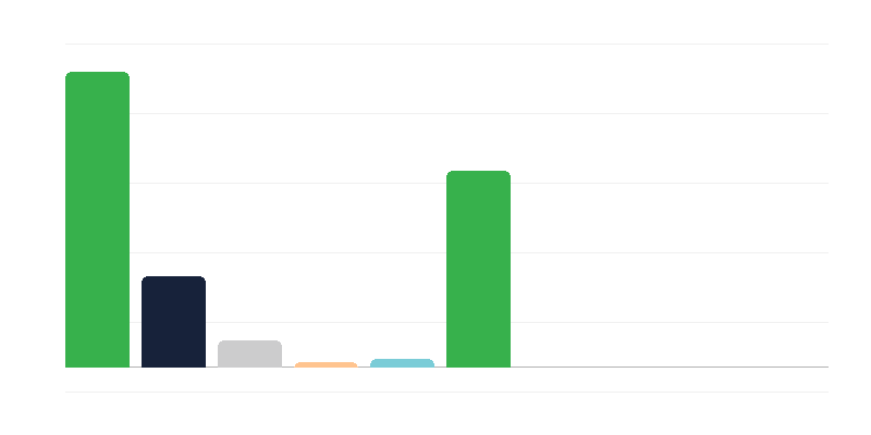 Nombre de femmes dans lʼarmée polonaise par corps