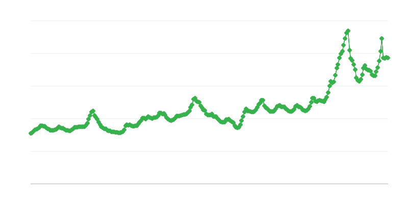 Prix dʼachat du lait