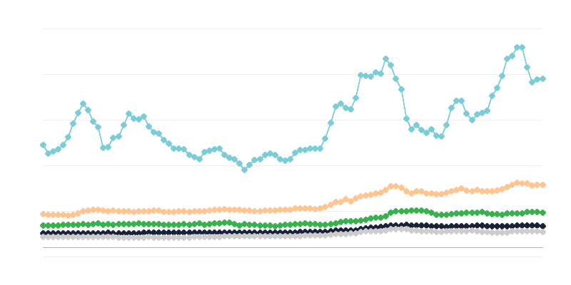 Prix des produits laitiers
