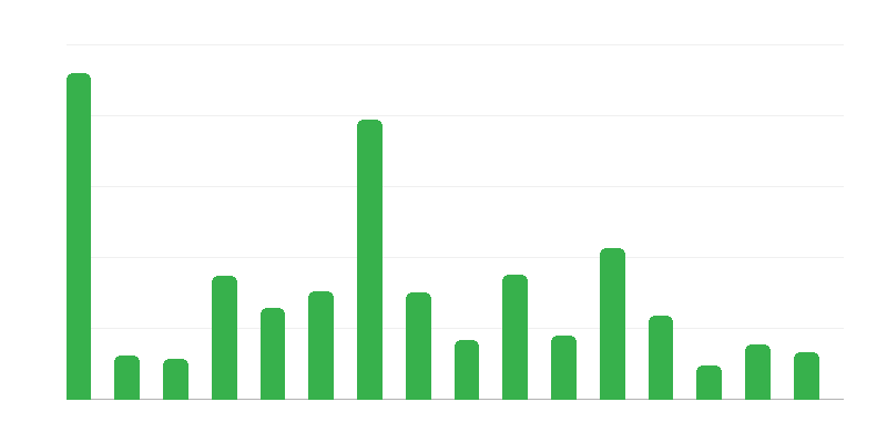 Nombre de monuments archéologiques par voïvodie