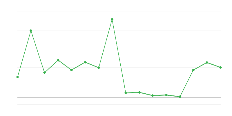 Budget du ministère des finances