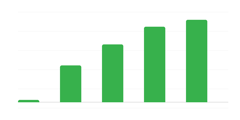 Nombre dʼentreprises appliquant le CIT estonien