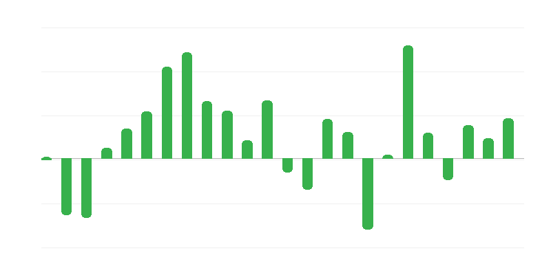 Prix des bâtiments et des structures