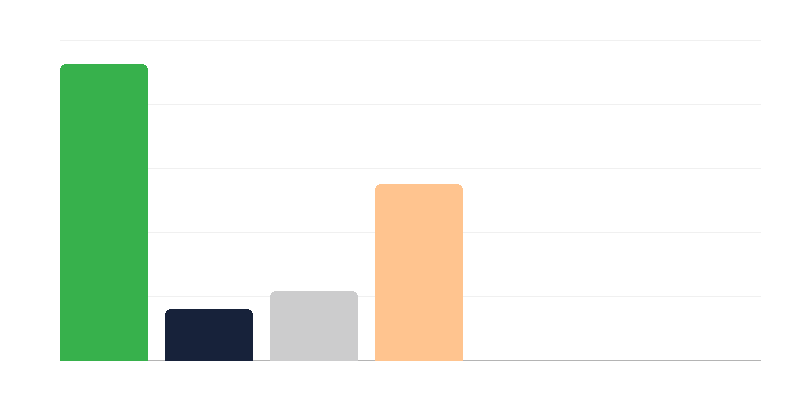 Nombre de femmes dans lʼarmée polonaise par grade