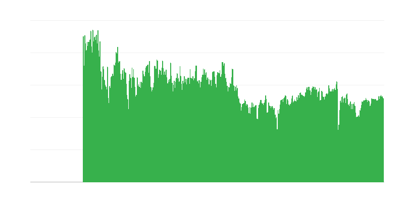 Facteurs limitant lʼactivité de construction – aucun