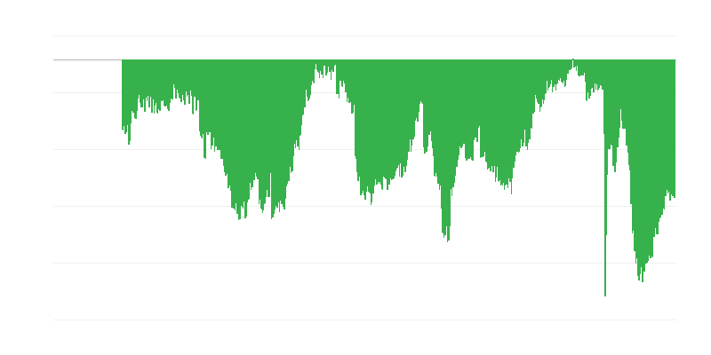 Perception des consommateurs de la situation économique actuelle pour les achats importants