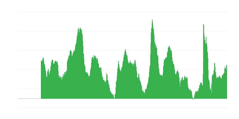 Attentes de chômage pour les 12 prochains mois