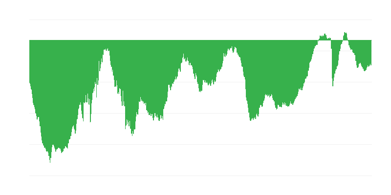 Commande générale actuelle dans la construction