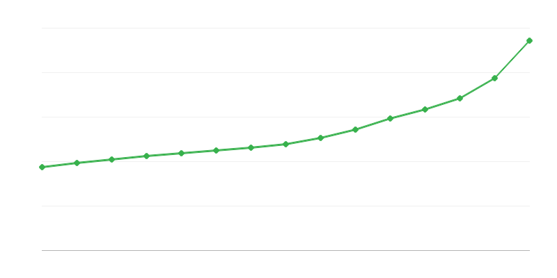 Salaire brut dans le secteur public