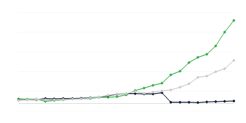 Dépenses en recherche et développement – secteur exécutif