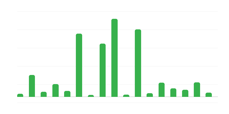 Montants des garanties et cautions du Trésor