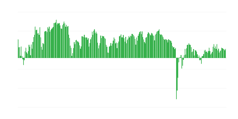Investissements prévus dans le commerce