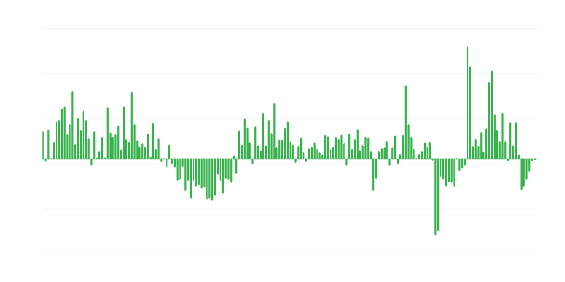 Volume des exportations commerciales vers les pays hors UE
