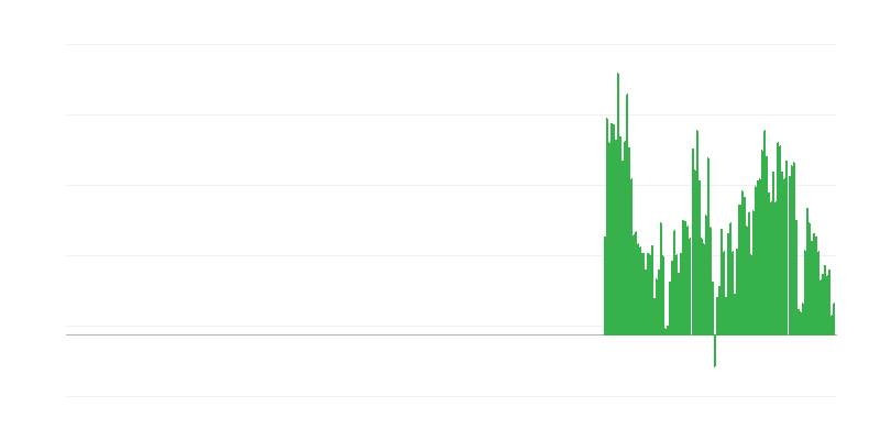 Inflation – produits alimentaires non transformés