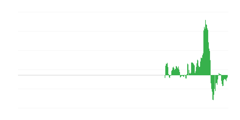 Inflation – transport