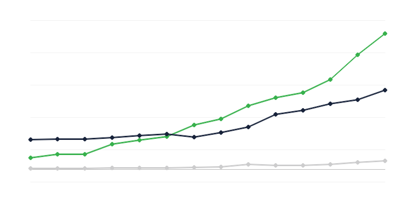 Dépenses en recherche et développement – secteur financier
