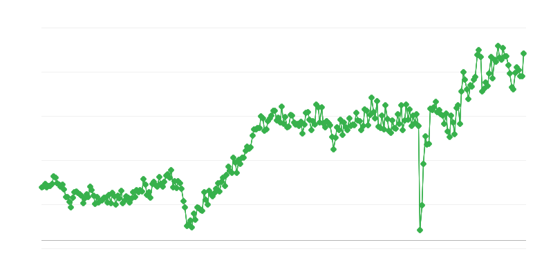 Balance commerciale des biens de consommation