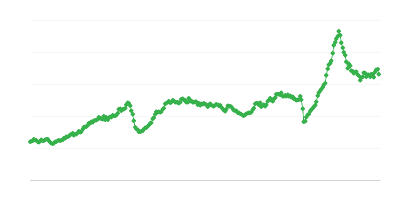 Importation de biens intermédiaires