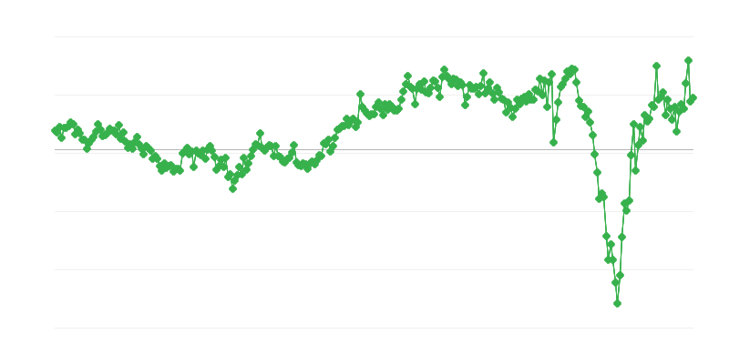Balance commerciale totale