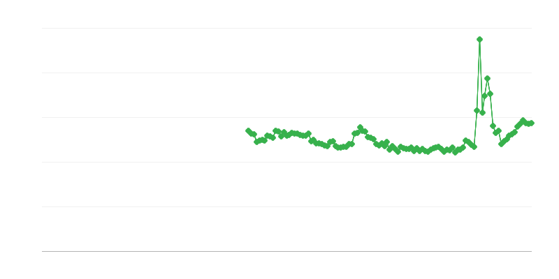 Taux dʼépargne brut des ménages