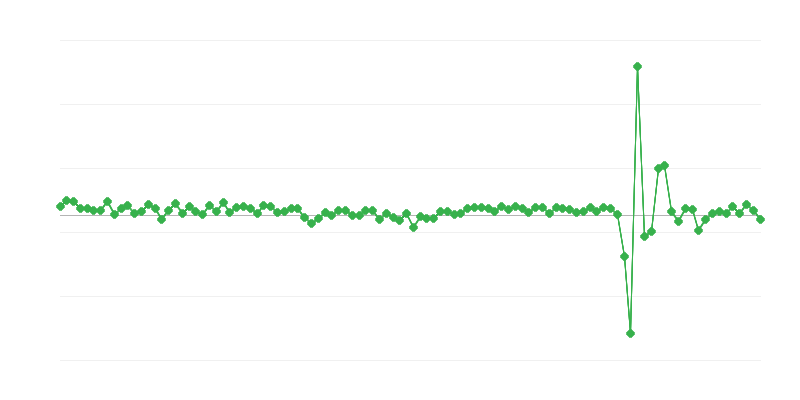 Consommation des ménages
