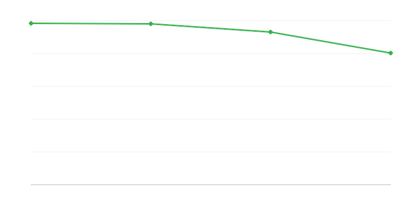 Naissances vivantes dans les régions rurales