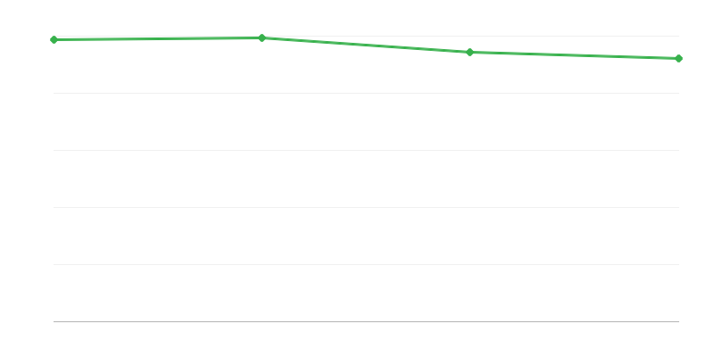 Naissances vivantes dans les régions urbaines