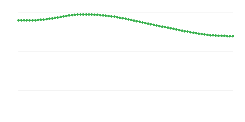 Décès projetés dans les régions rurales