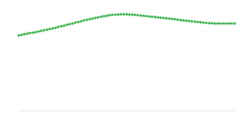 Décès projetés dans les régions urbaines