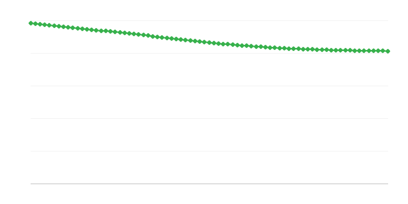 Population projetée dans les régions rurales