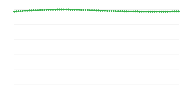 Population projetée dans les régions urbaines