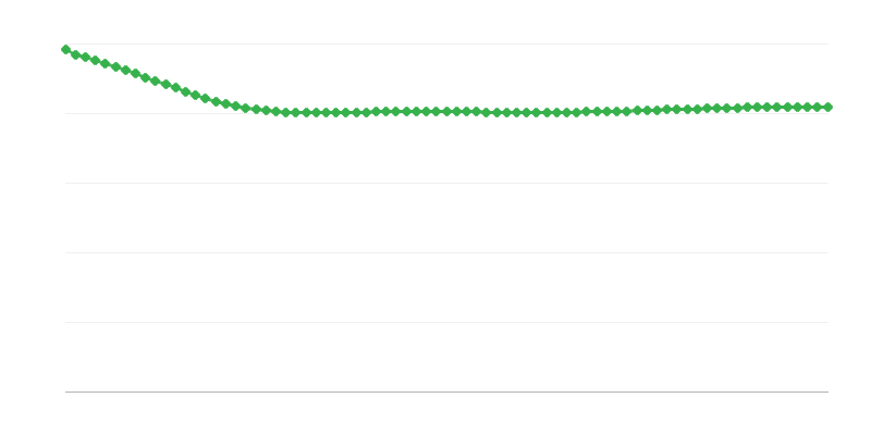 Solde migratoire projeté dans les régions urbaines