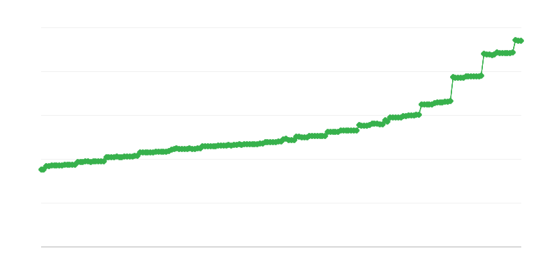 Pension mensuelle moyenne de la sécurité sociale