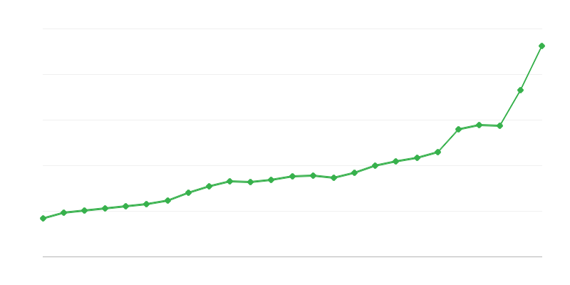 Dépenses du budget de lʼÉtat