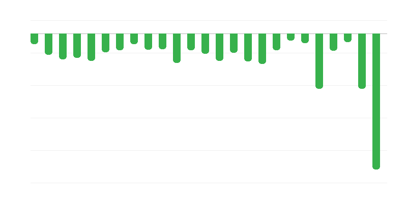 Résultat du budget de lʼÉtat