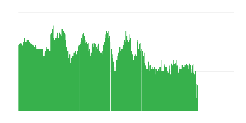 Inflation – services