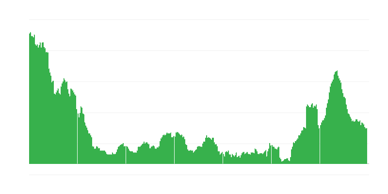 Inflation – services