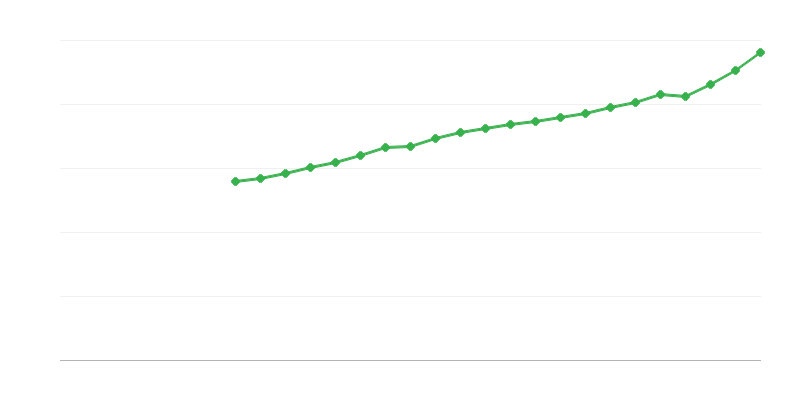 Salaire moyen à temps plein
