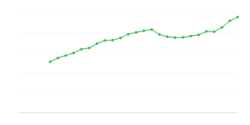 Salaire moyen à temps plein