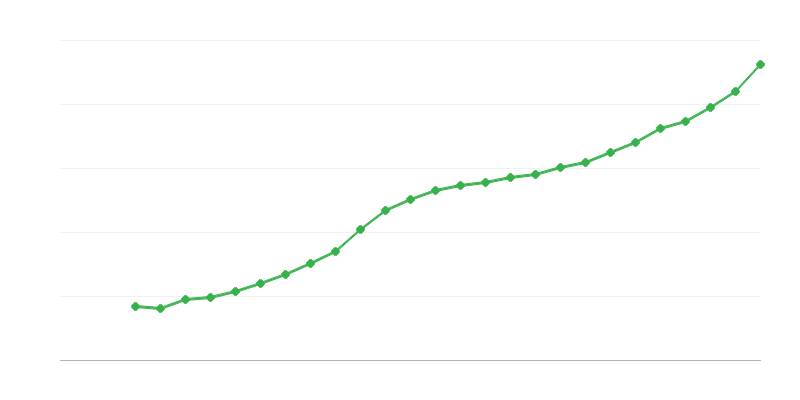 Salaire moyen à temps plein