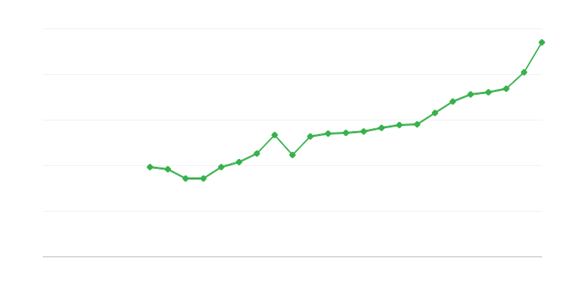Salaire moyen à temps plein