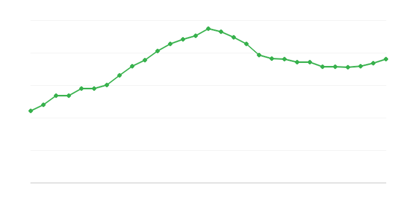Salaire moyen à temps plein