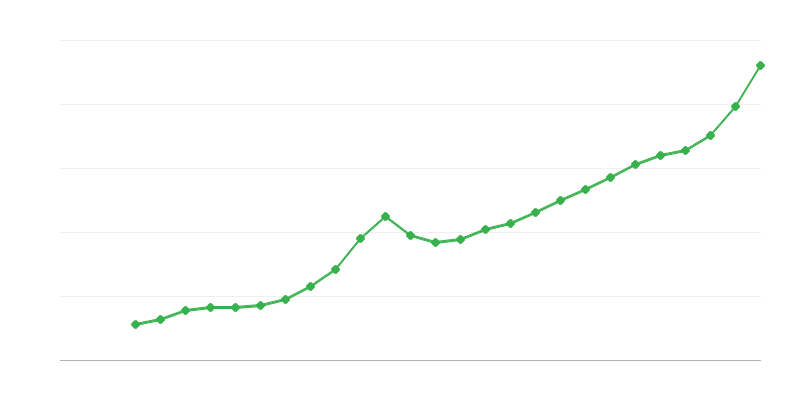 Salaire moyen à temps plein