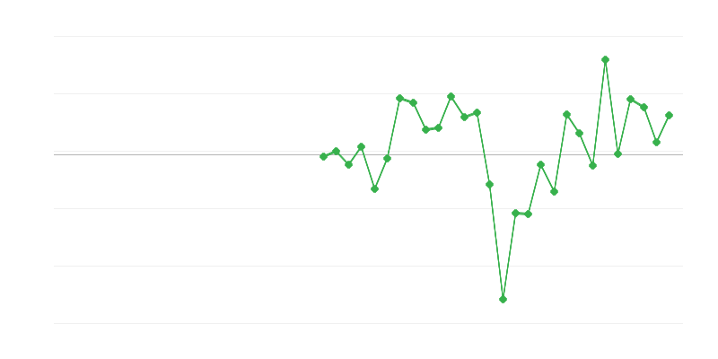 Emploi dans la construction