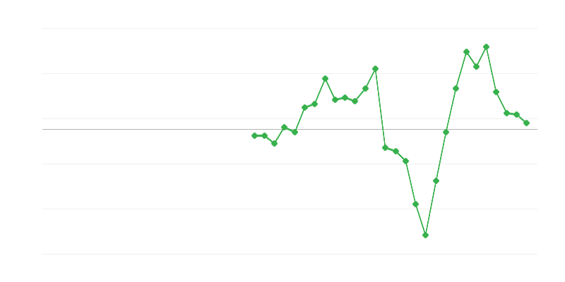 Emploi dans la construction