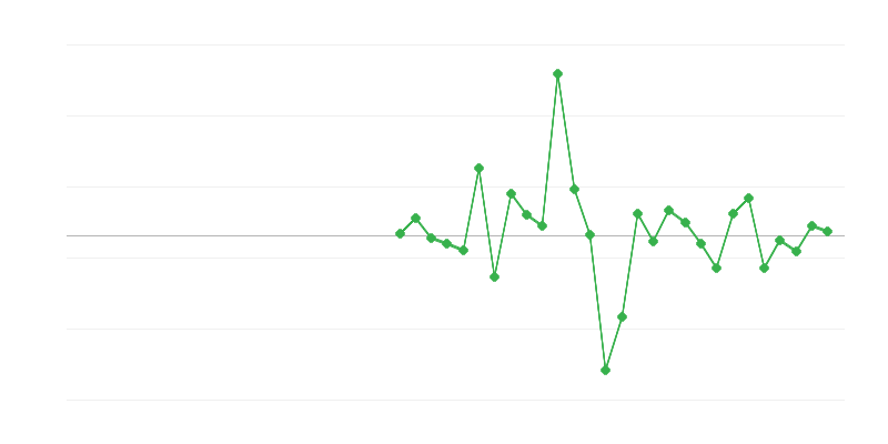 Emploi dans la construction