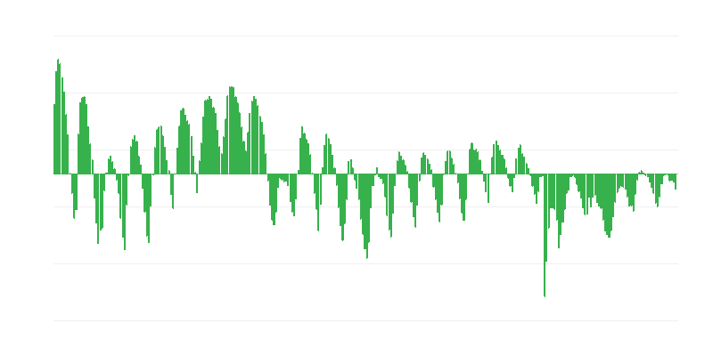 Prévisions des commandes dans le secteur de la construction