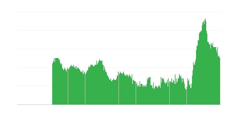 Inflation – services